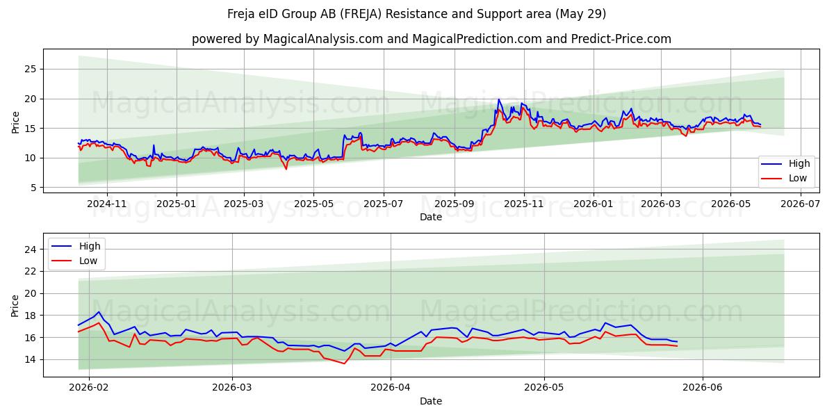  Freja eID Group AB (FREJA) Support and Resistance area (28 May) 