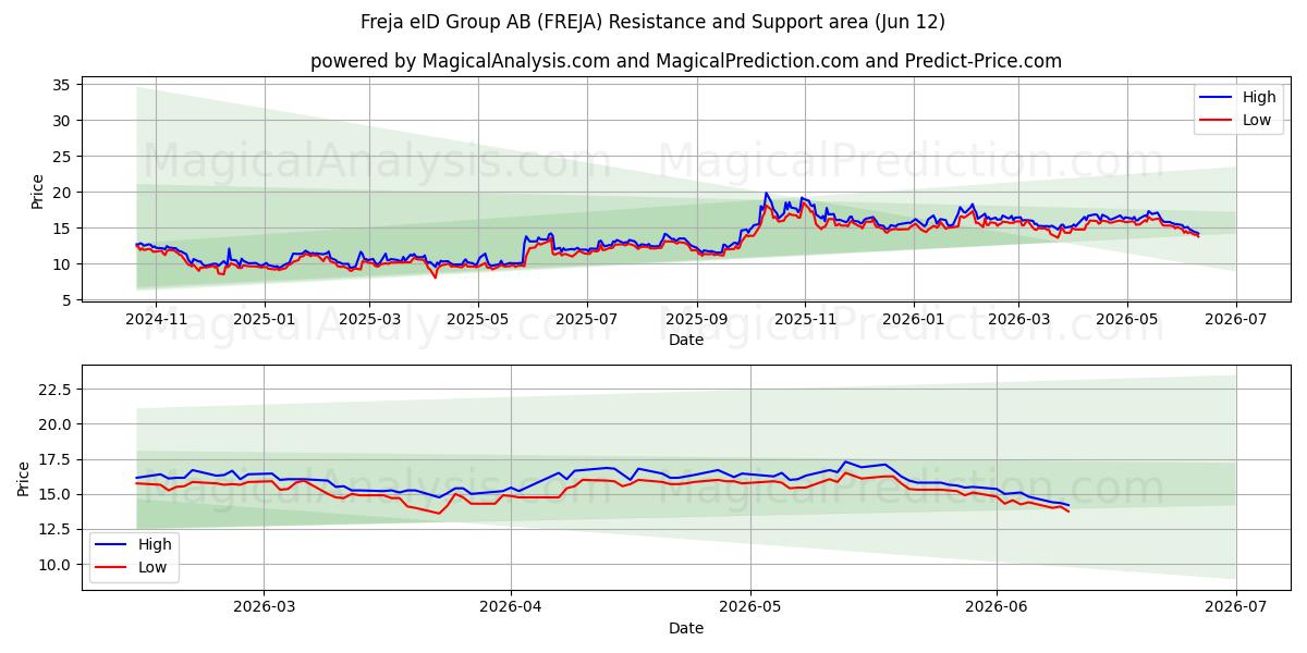  Freja eID Group AB (FREJA) Support and Resistance area (11 Jun) 