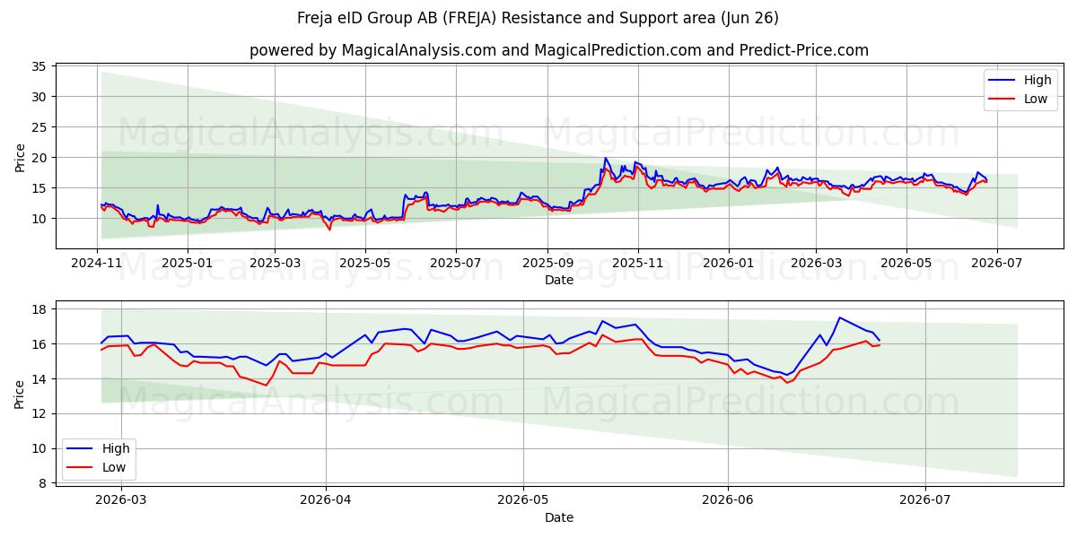  Freja eID Group AB (FREJA) Support and Resistance area (25 Jun) 