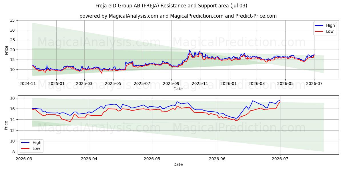  Freja eID Group AB (FREJA) Support and Resistance area (02 Jul) 