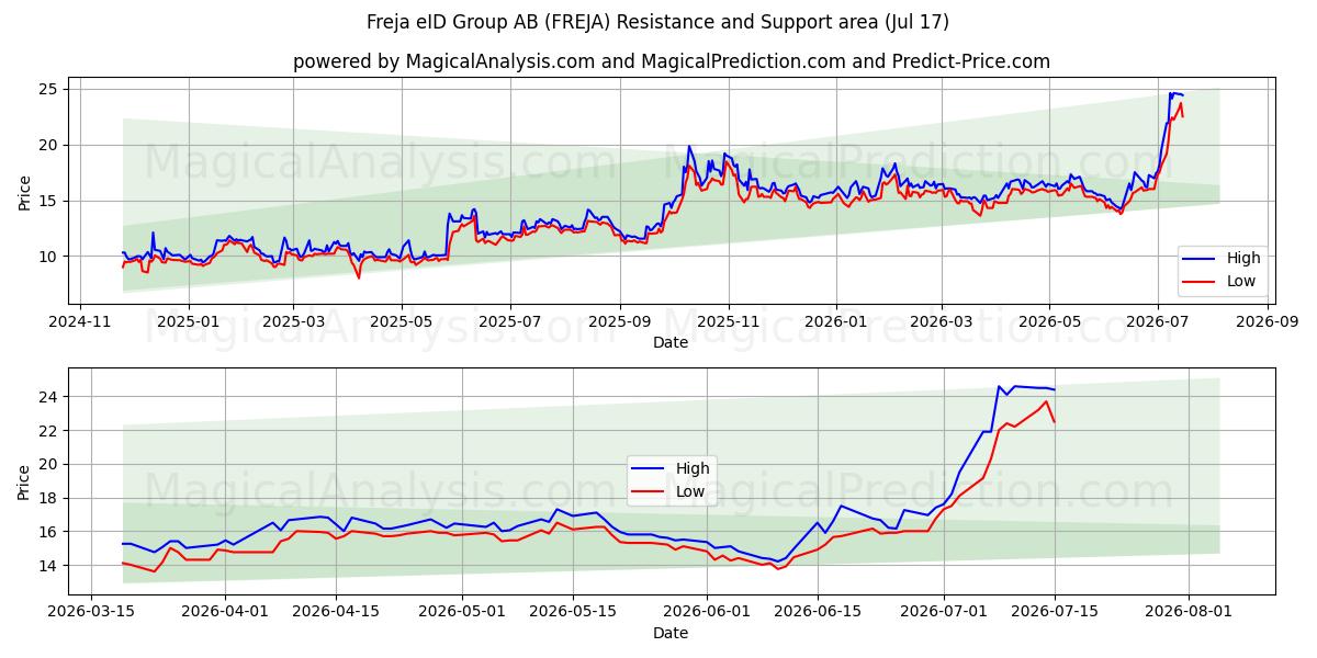  Freja eID Group AB (FREJA) Support and Resistance area (16 Jul) 