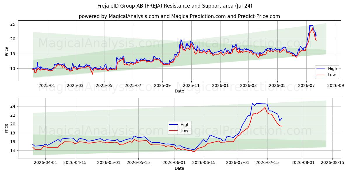  Freja eID Group AB (FREJA) Support and Resistance area (23 Jul) 