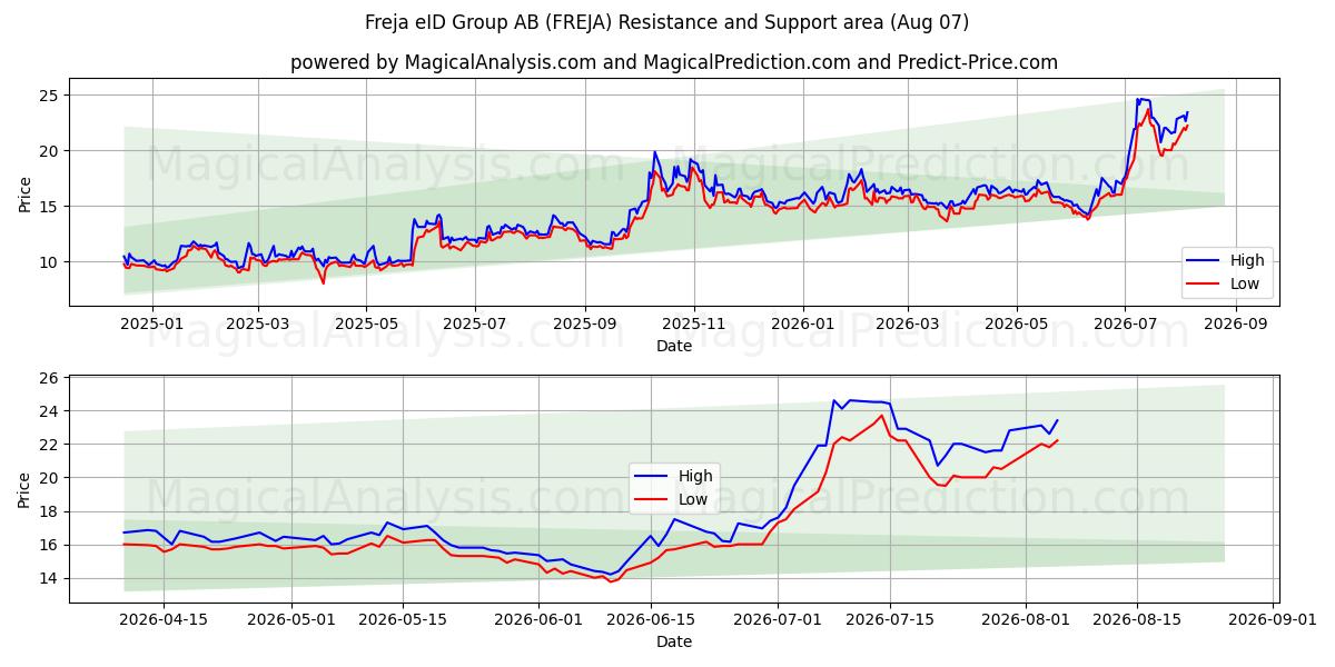  Freja eID Group AB (FREJA) Support and Resistance area (06 Aug) 
