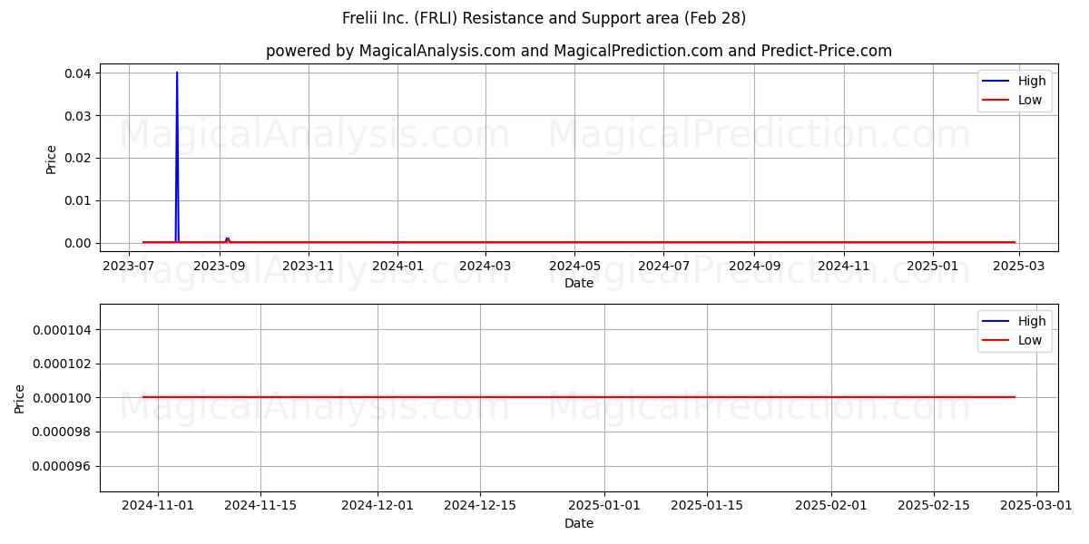  Frelii Inc. (FRLI) Support and Resistance area (28 Feb) 