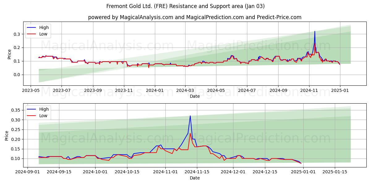  Fremont Gold Ltd. (FRE) Support and Resistance area (03 Jan) 