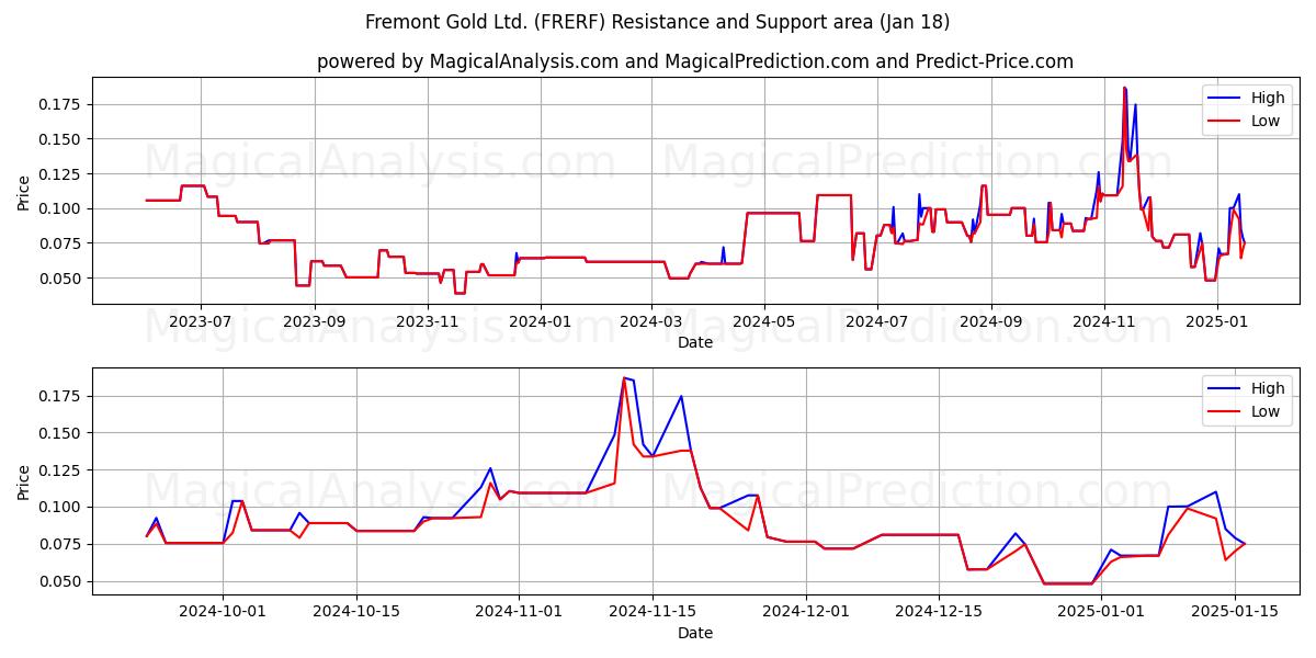  Fremont Gold Ltd. (FRERF) Support and Resistance area (12 Mar) 