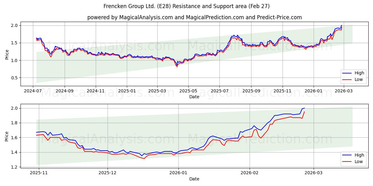  Frencken Group Ltd. (E28) Support and Resistance area (26 Feb) 