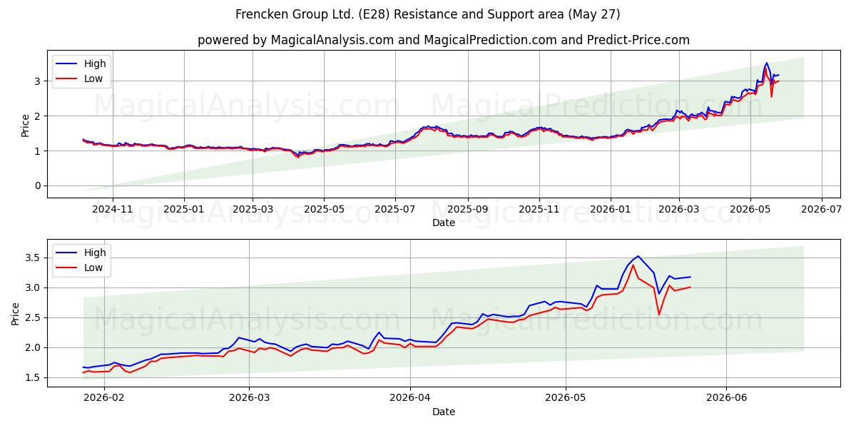  Frencken Group Ltd. (E28) Support and Resistance area (26 May) 
