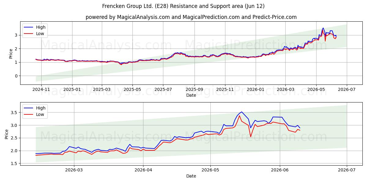  Frencken Group Ltd. (E28) Support and Resistance area (28 May) 