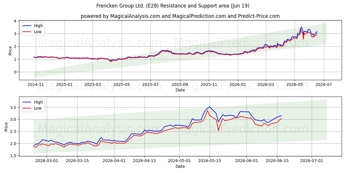  Frencken Group Ltd. (E28) Support and Resistance area (18 Jun) 