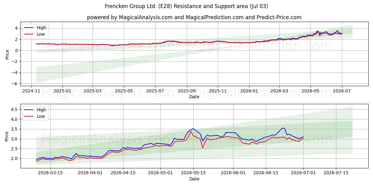  Frencken Group Ltd. (E28) Support and Resistance area (02 Jul) 