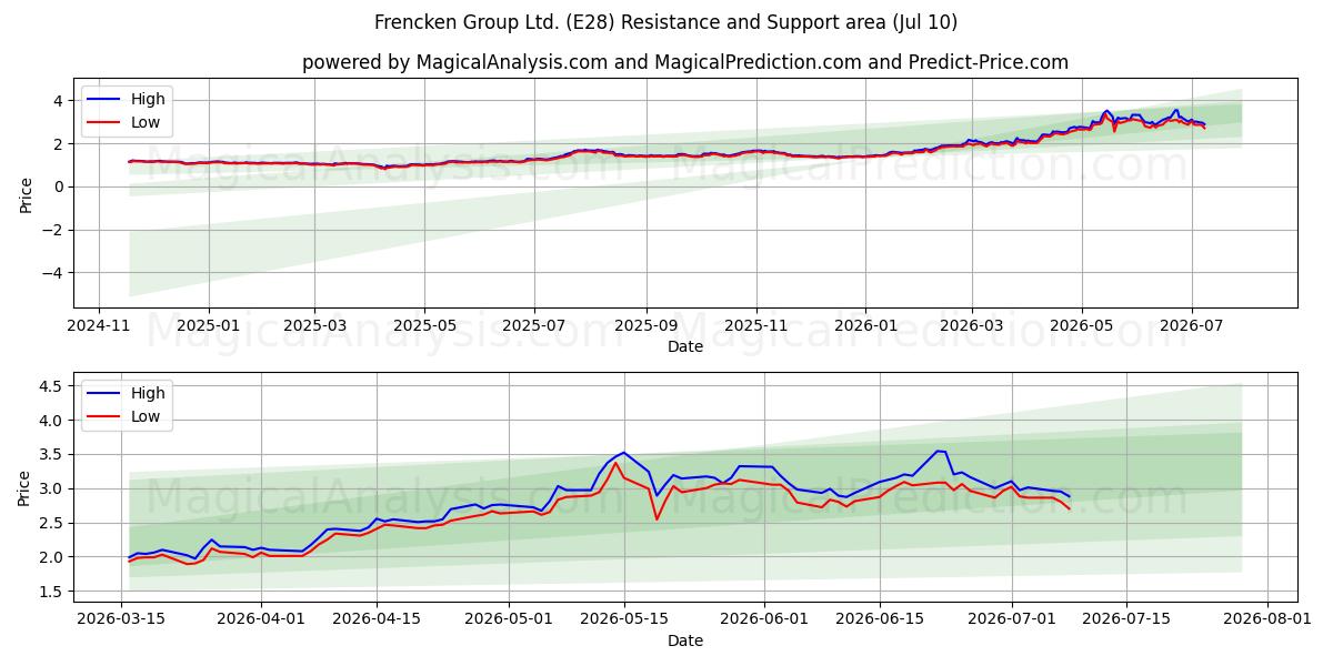  Frencken Group Ltd. (E28) Support and Resistance area (09 Jul) 