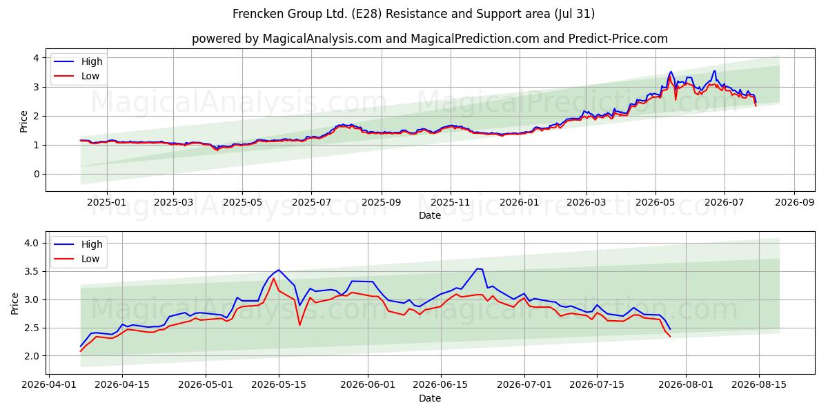  Frencken Group Ltd. (E28) Support and Resistance area (30 Jul) 