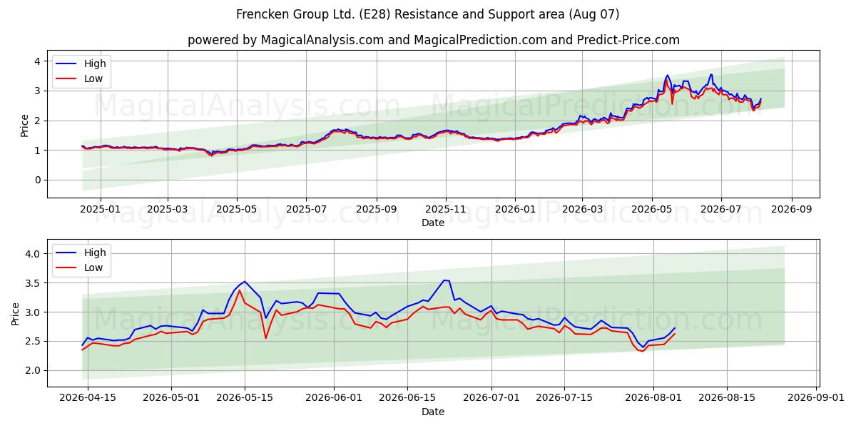  Frencken Group Ltd. (E28) Support and Resistance area (06 Aug) 