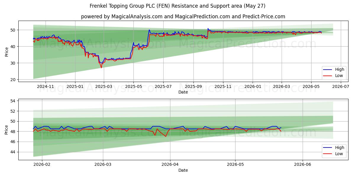  Frenkel Topping Group PLC (FEN) Support and Resistance area (21 May) 