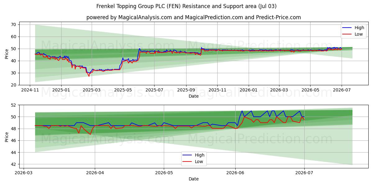  Frenkel Topping Group PLC (FEN) Support and Resistance area (02 Jul) 