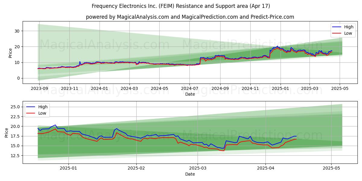  Frequency Electronics Inc. (FEIM) Support and Resistance area (17 Apr) 