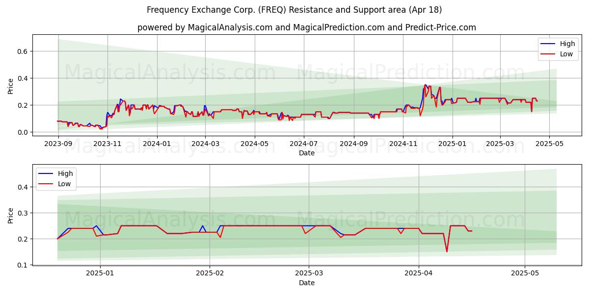  Frequency Exchange Corp. (FREQ) Support and Resistance area (18 Apr) 
