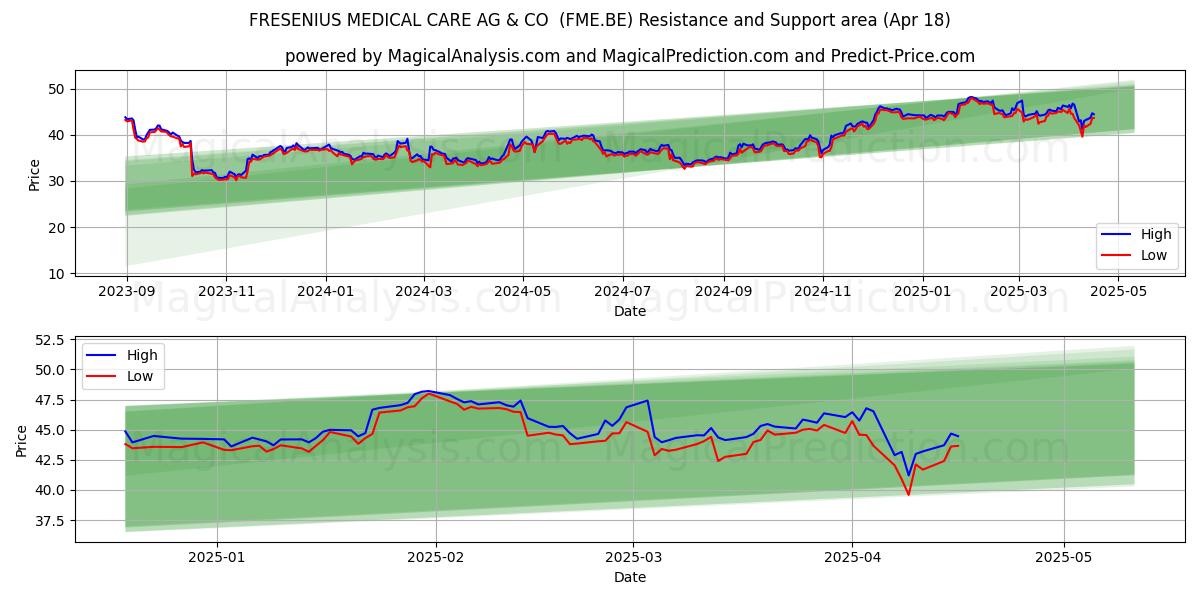  FRESENIUS MEDICAL CARE AG & CO  (FME.BE) Support and Resistance area (18 Apr) 