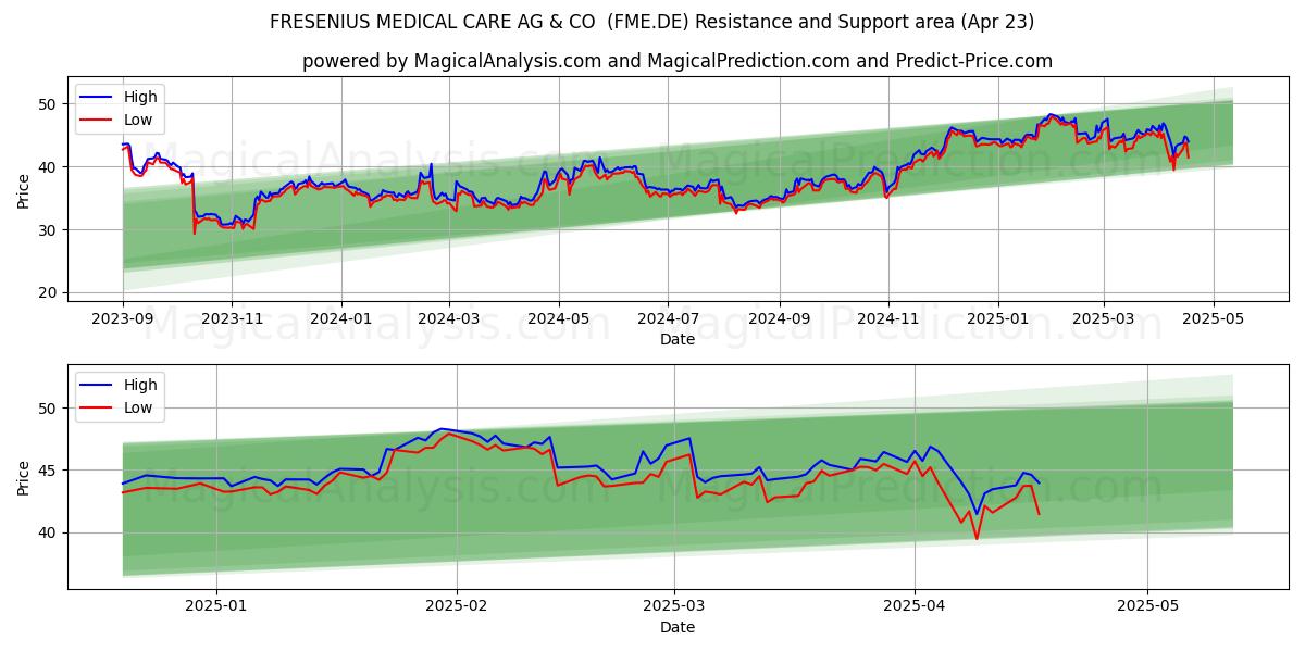 FRESENIUS MEDICAL CARE AG & CO  (FME.DE) Support and Resistance area (23 Apr) 