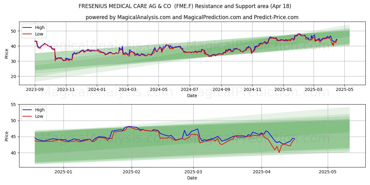  FRESENIUS MEDICAL CARE AG & CO  (FME.F) Support and Resistance area (18 Apr) 