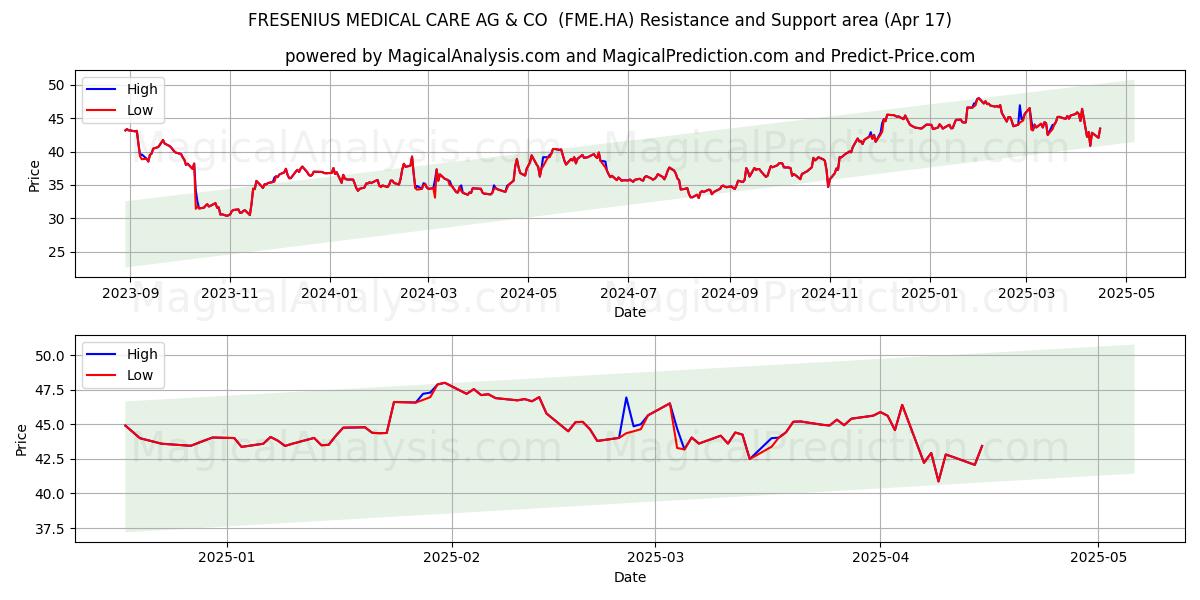  FRESENIUS MEDICAL CARE AG & CO  (FME.HA) Support and Resistance area (17 Apr) 
