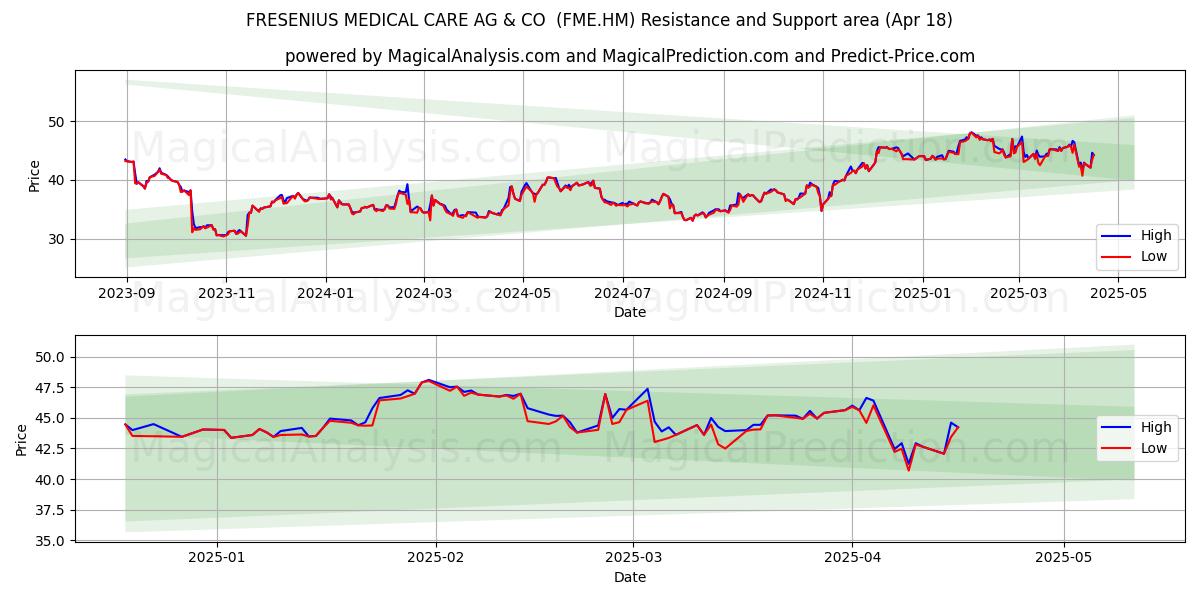  FRESENIUS MEDICAL CARE AG & CO  (FME.HM) Support and Resistance area (18 Apr) 