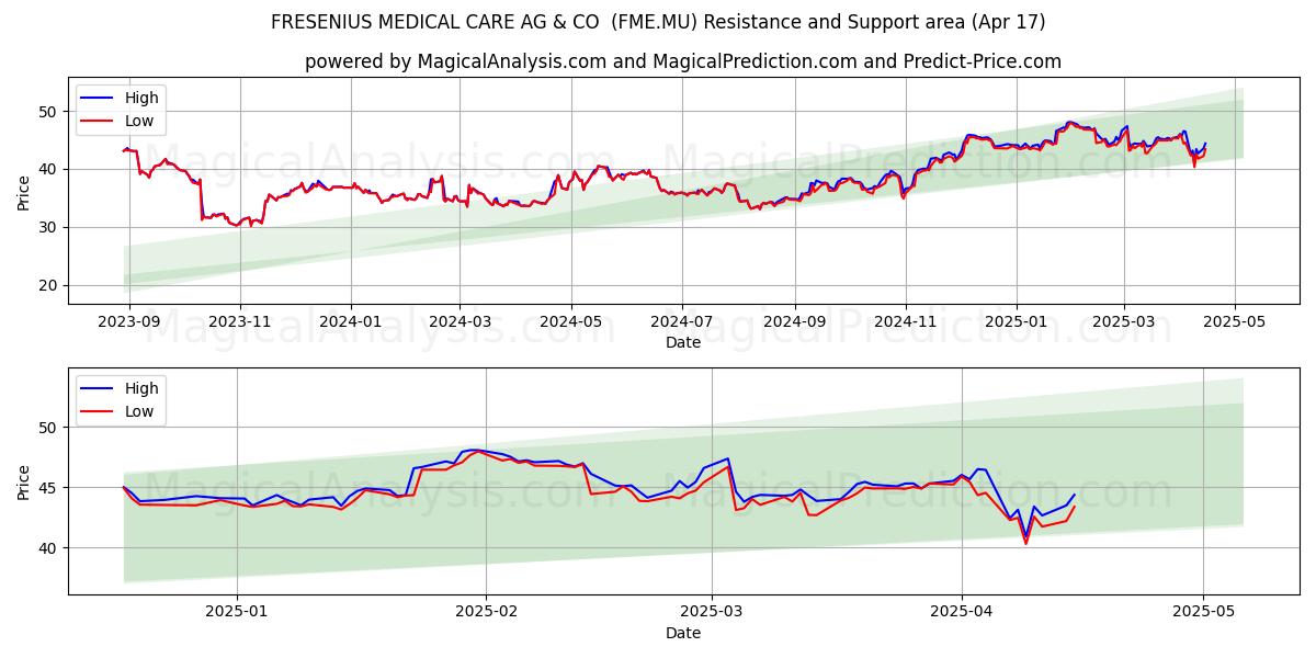  FRESENIUS MEDICAL CARE AG & CO  (FME.MU) Support and Resistance area (17 Apr) 