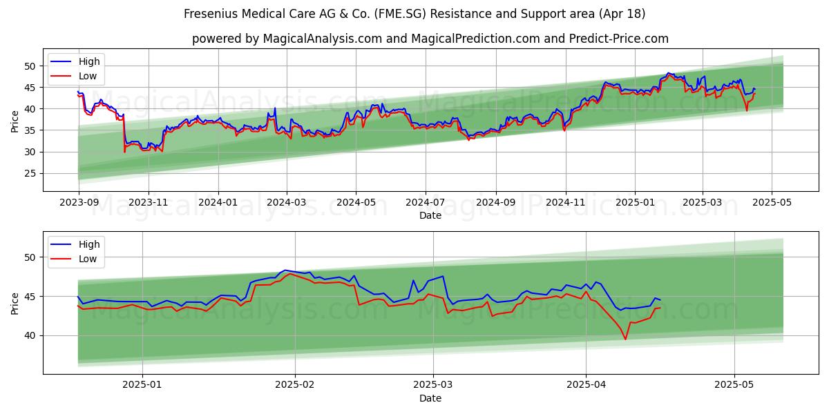  Fresenius Medical Care AG & Co. (FME.SG) Support and Resistance area (18 Apr) 