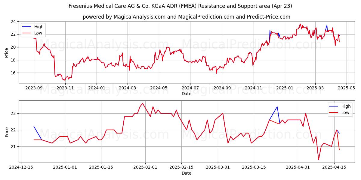  Fresenius Medical Care AG & Co. KGaA ADR (FMEA) Support and Resistance area (23 Apr) 