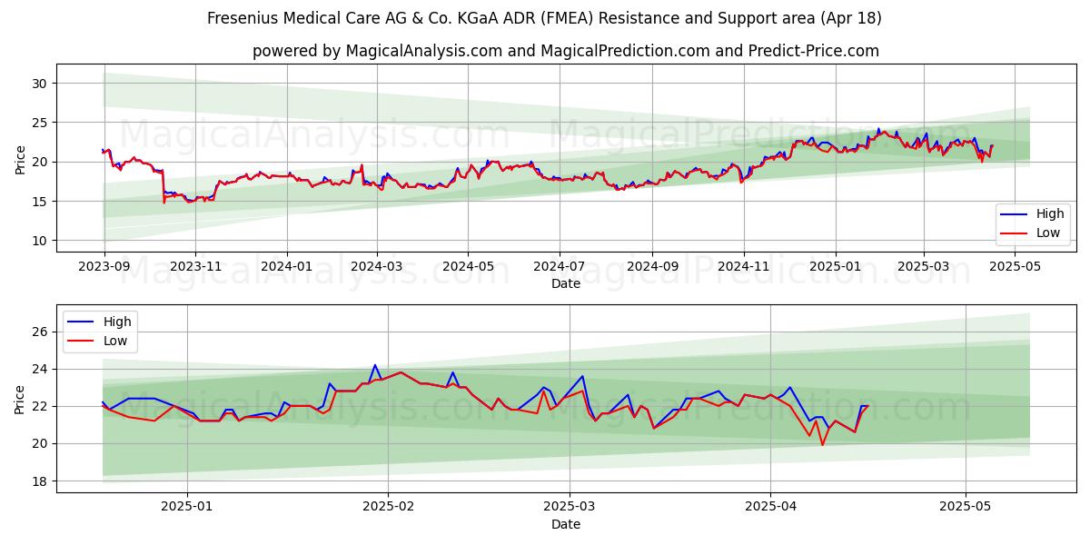  Fresenius Medical Care AG & Co. KGaA ADR (FMEA) Support and Resistance area (18 Apr) 