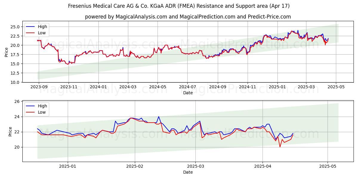  Fresenius Medical Care AG & Co. KGaA ADR (FMEA) Support and Resistance area (17 Apr) 