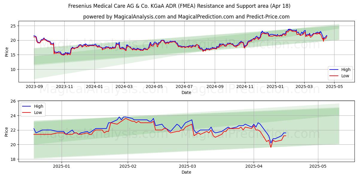  Fresenius Medical Care AG & Co. KGaA ADR (FMEA) Support and Resistance area (18 Apr) 