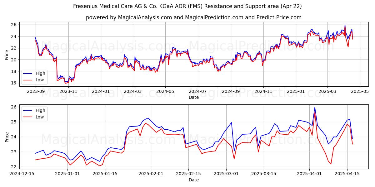  Fresenius Medical Care AG & Co. KGaA ADR (FMS) Support and Resistance area (22 Apr) 