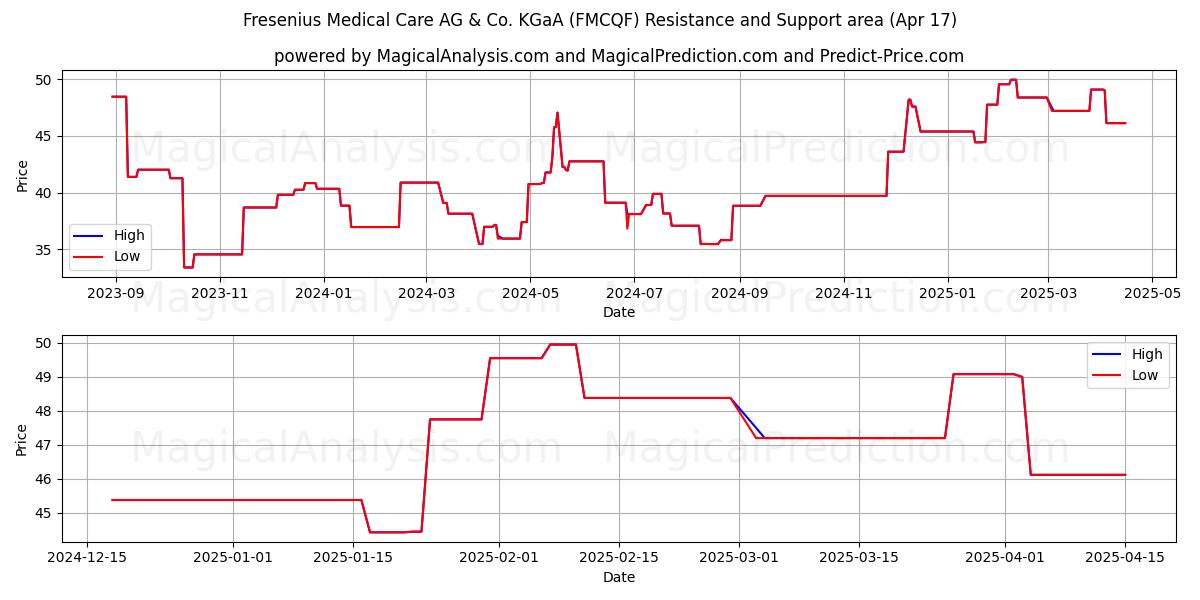  Fresenius Medical Care AG & Co. KGaA (FMCQF) Support and Resistance area (17 Apr) 