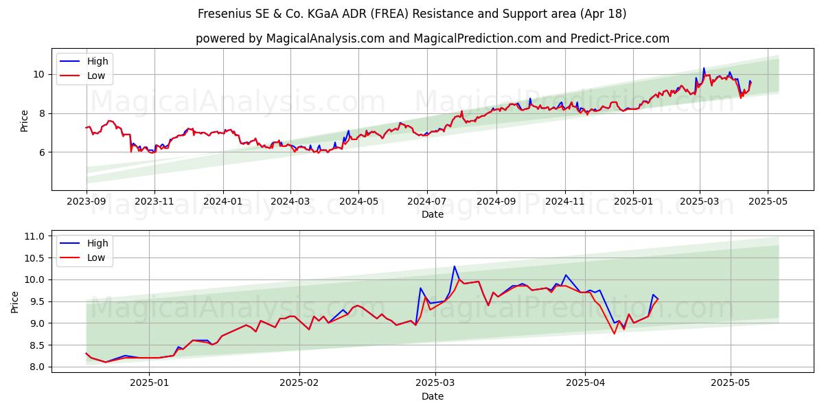  Fresenius SE & Co. KGaA ADR (FREA) Support and Resistance area (18 Apr) 