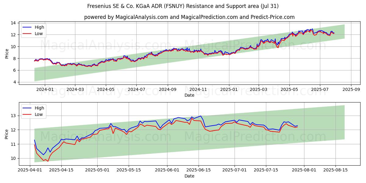  Fresenius SE & Co. KGaA ADR (FSNUY) Support and Resistance area (30 Jul) 