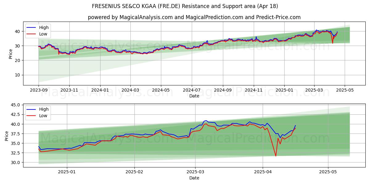  FRESENIUS SE&CO KGAA (FRE.DE) Support and Resistance area (18 Apr) 