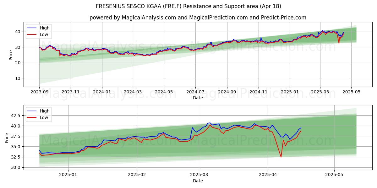  FRESENIUS SE&CO KGAA (FRE.F) Support and Resistance area (18 Apr) 