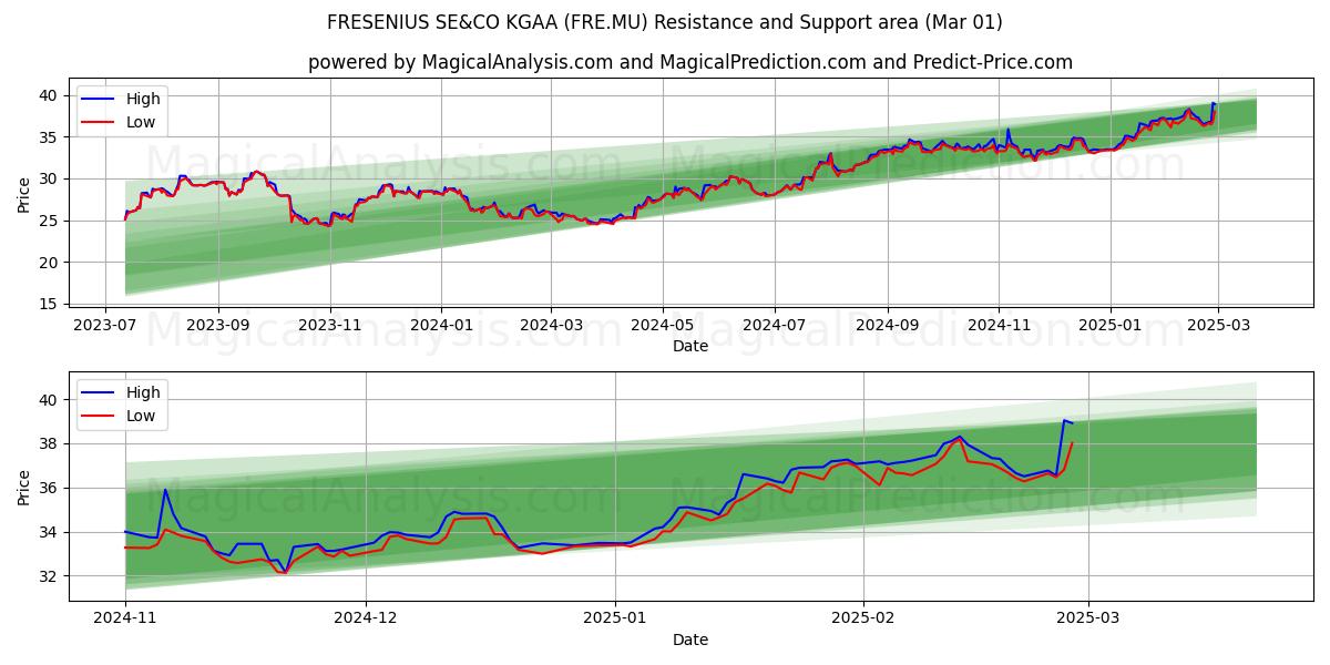  FRESENIUS SE&CO KGAA (FRE.MU) Support and Resistance area (14 Mar) 