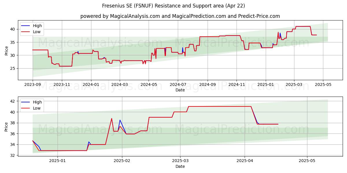  Fresenius SE (FSNUF) Support and Resistance area (22 Apr) 