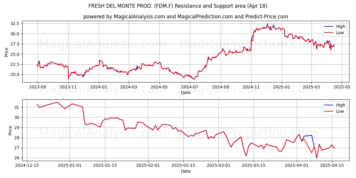  FRESH DEL MONTE PROD. (FDM.F) Support and Resistance area (18 Apr) 
