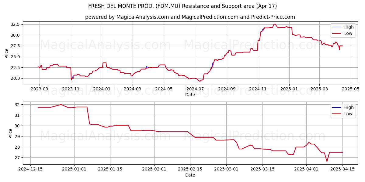  FRESH DEL MONTE PROD. (FDM.MU) Support and Resistance area (17 Apr) 