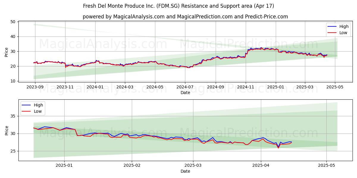  Fresh Del Monte Produce Inc. (FDM.SG) Support and Resistance area (17 Apr) 