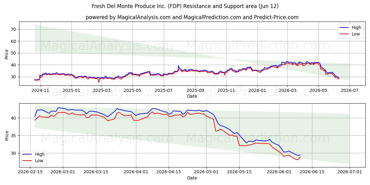 Fresh Del Monte Produce Inc. (FDP) Support and Resistance area (28 May) 