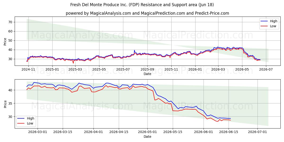  Fresh Del Monte Produce Inc. (FDP) Support and Resistance area (17 Jun) 