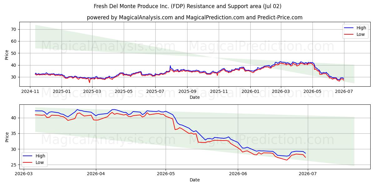  Fresh Del Monte Produce Inc. (FDP) Support and Resistance area (01 Jul) 