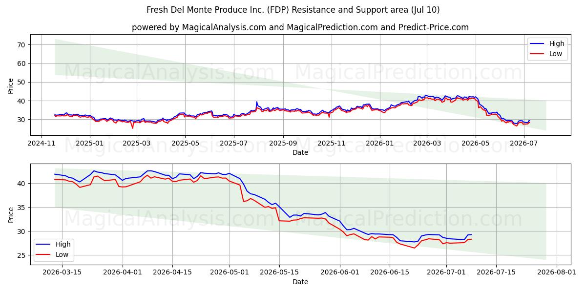  Fresh Del Monte Produce Inc. (FDP) Support and Resistance area (09 Jul) 