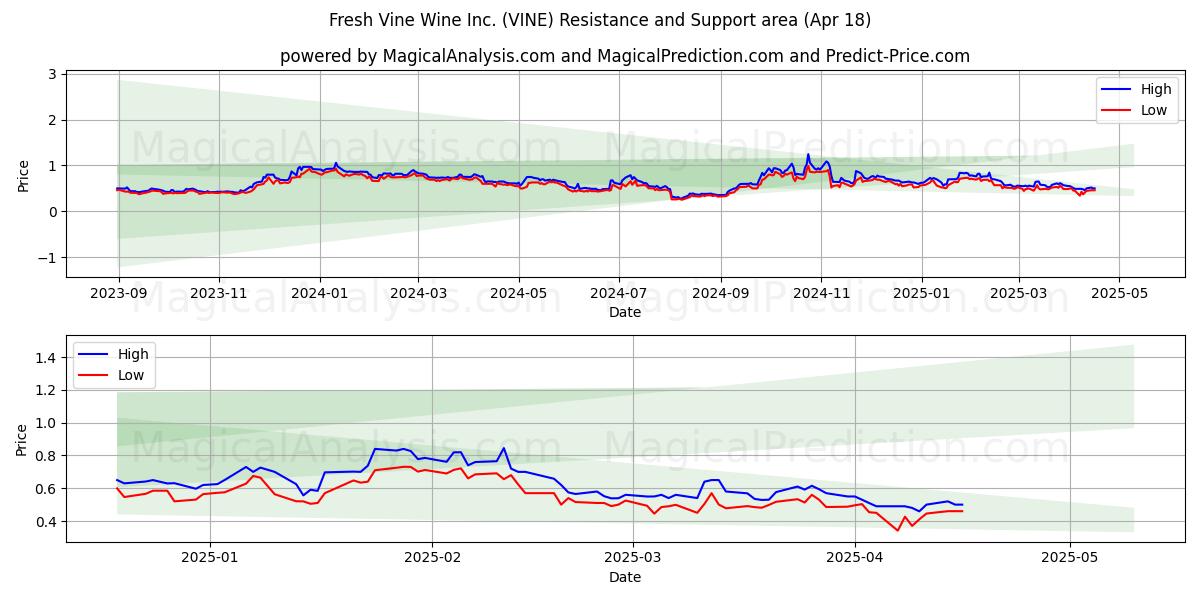  Fresh Vine Wine Inc. (VINE) Support and Resistance area (18 Apr) 