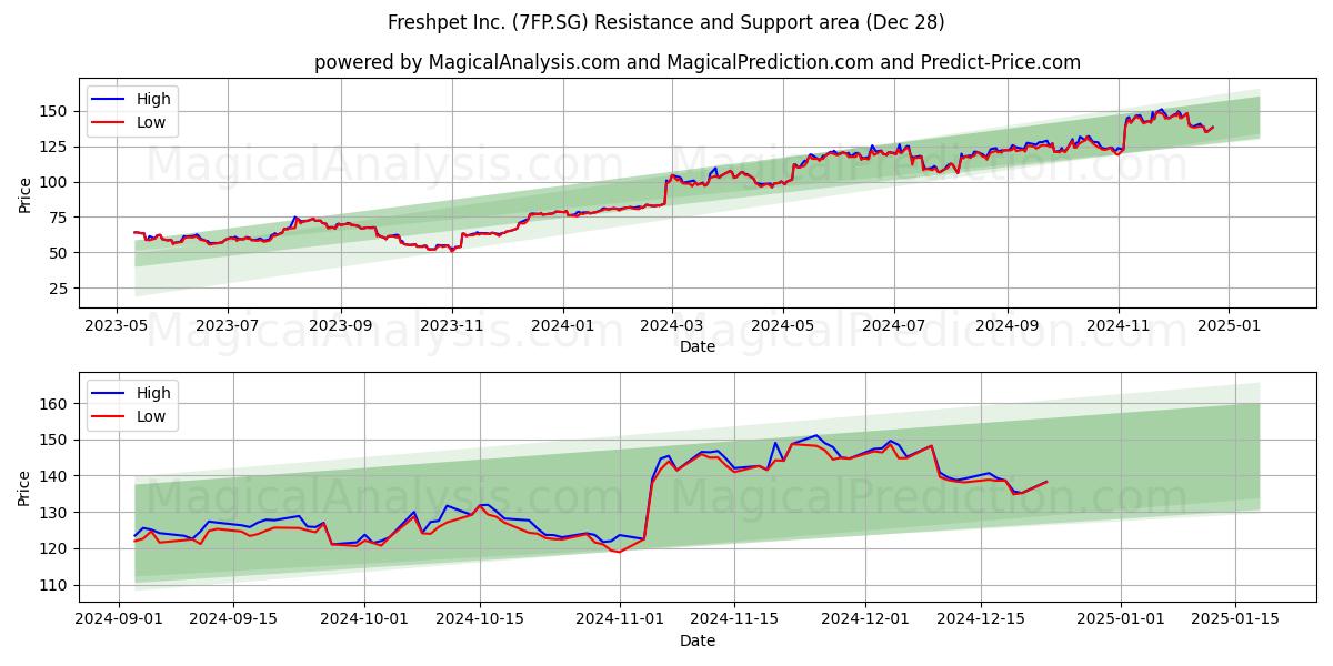  Freshpet Inc. (7FP.SG) Support and Resistance area (28 Dec) 